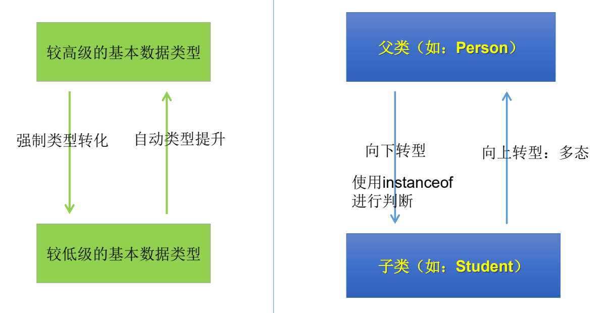 基本数据类型和对象的转型比较 img