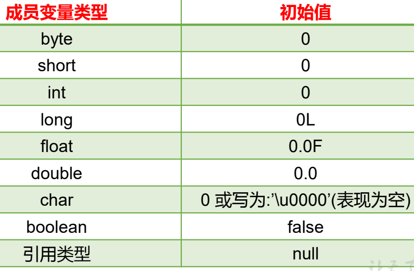 成员变量初始值 img
