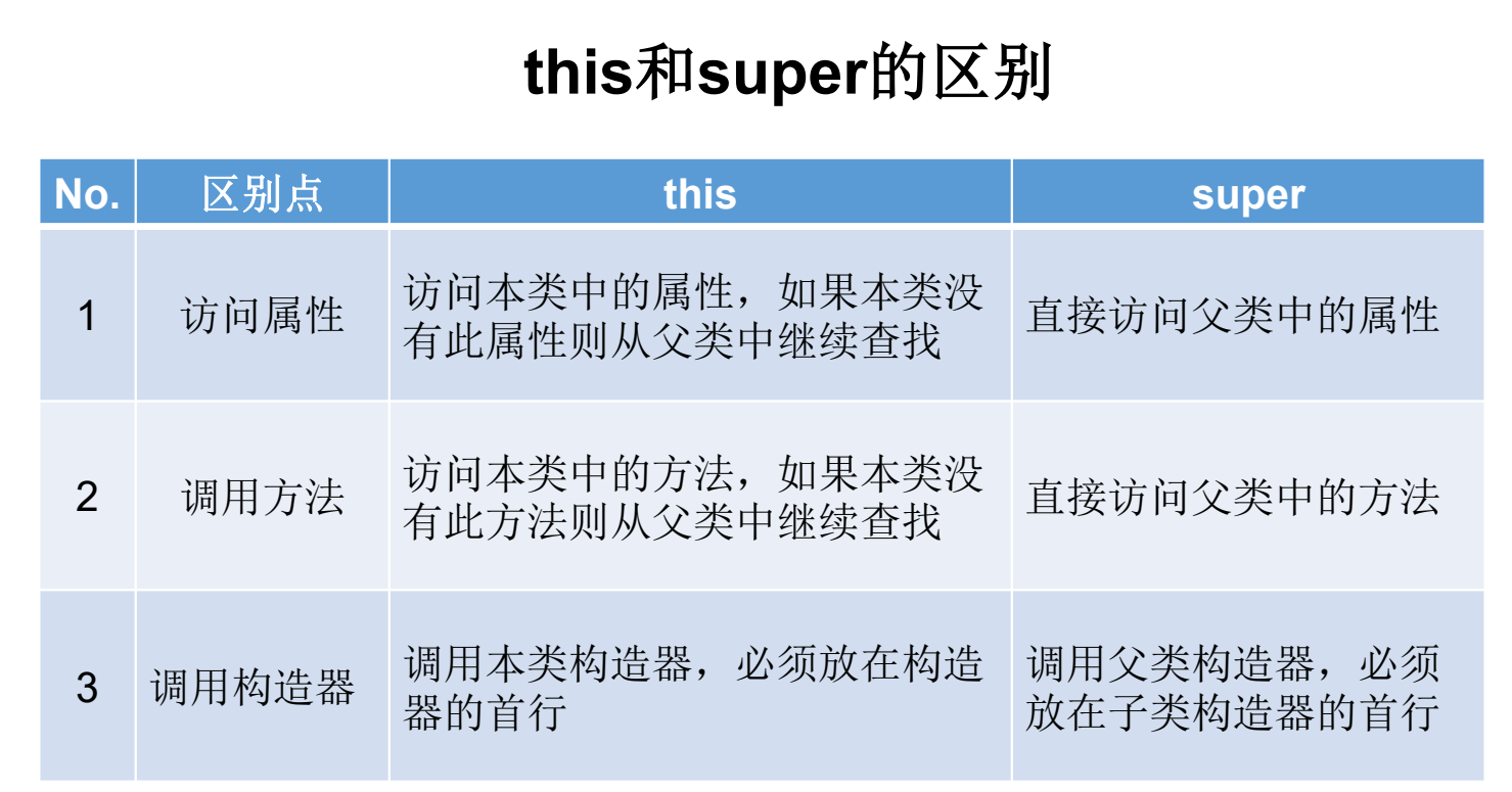 this和super的区别 img